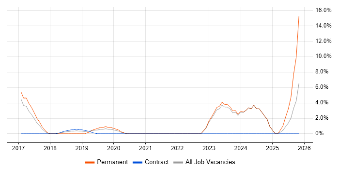 Code Quality job vacancy trend in Darlington
