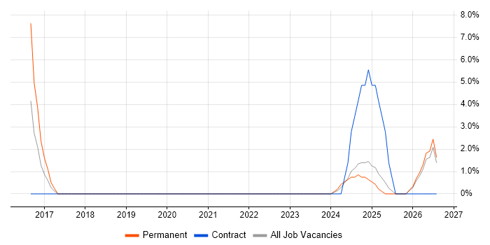 Collaborative Culture job vacancy trend in Darlington