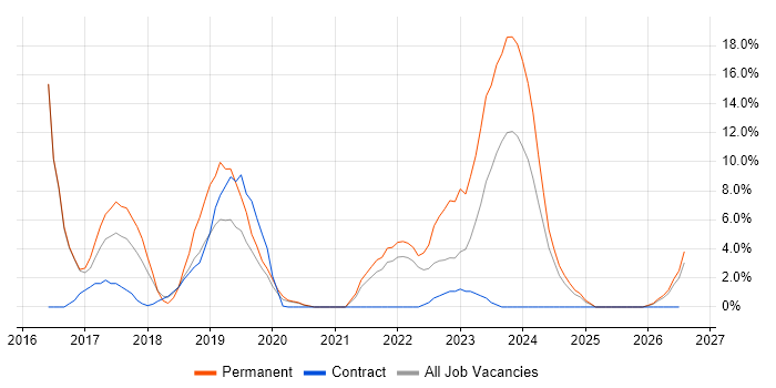 Collaborative Working job vacancy trend in Darlington