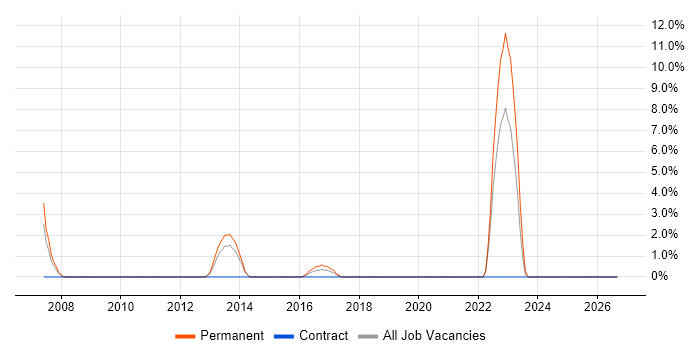 Commercial Awareness job vacancy trend in Darlington