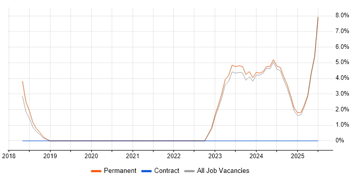 Job vacancy trend for Community of Practice in Darlington