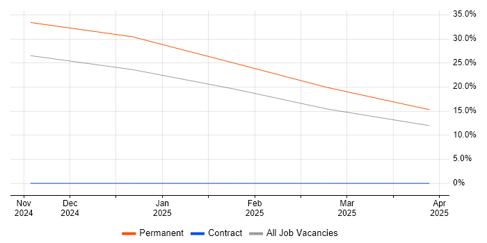 Job vacancy trend for Competitor Analysis in Darlington