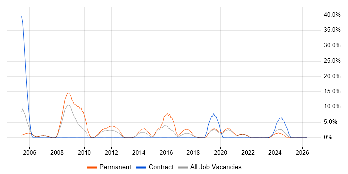 Computer Science job vacancy trend in Darlington