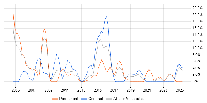 Job vacancy trend for Consultant in Darlington Job vacancy trend for Consultant in Darlington