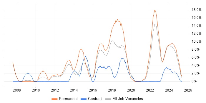 Job vacancy trend for Continuous Improvement in Darlington
