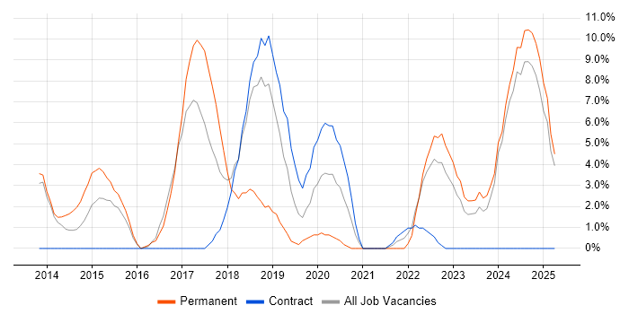 Job vacancy trend for Continuous Integration in Darlington Job vacancy trend for Continuous Integration in Darlington