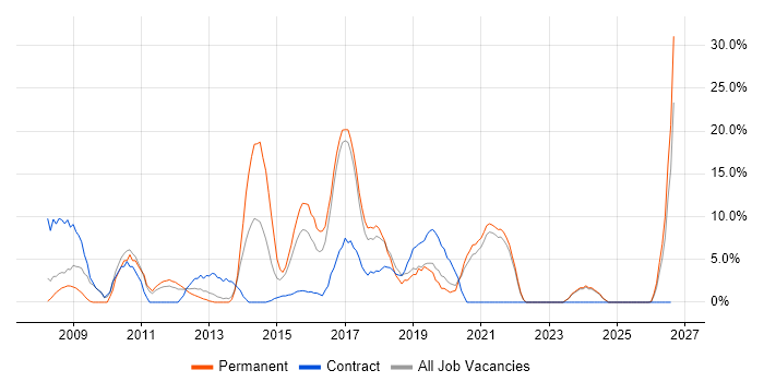 CRM job vacancy trend in Darlington
