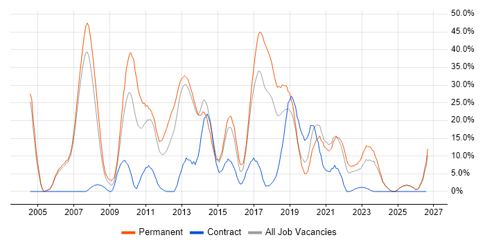 C# job vacancy trend in Darlington
