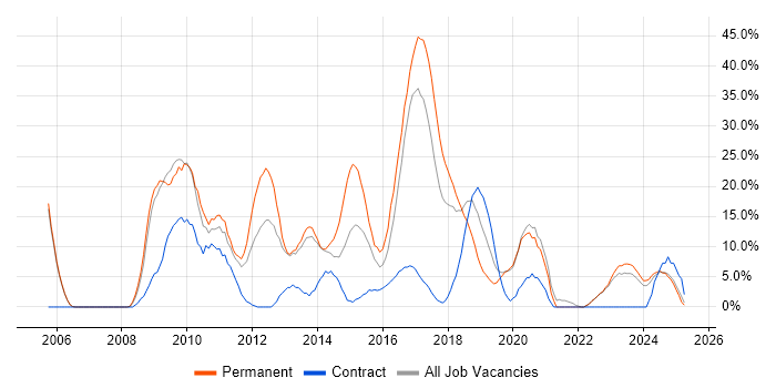Job vacancy trend for CSS in Darlington Job vacancy trend for CSS in Darlington