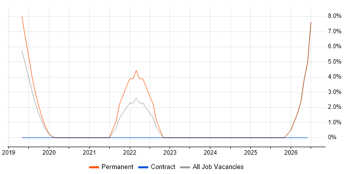 Culture Change job vacancy trend in Darlington