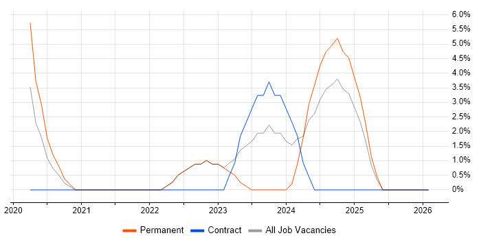Customer-Centricity job vacancy trend in Darlington