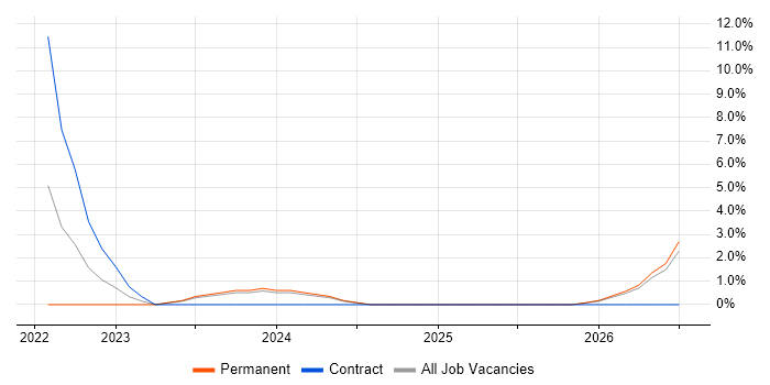Customer Engagement job vacancy trend in Darlington