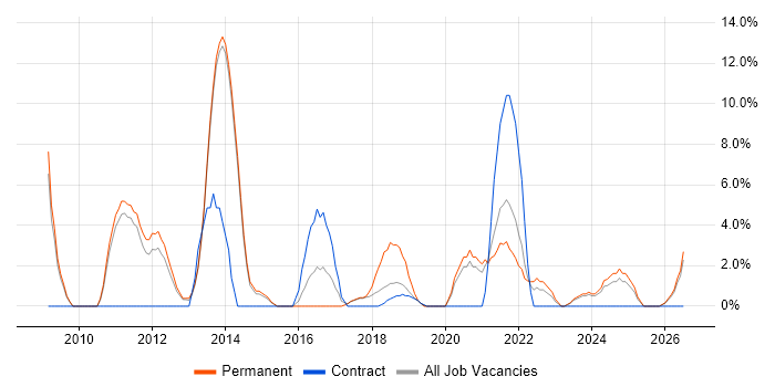 Customer Experience job vacancy trend in Darlington