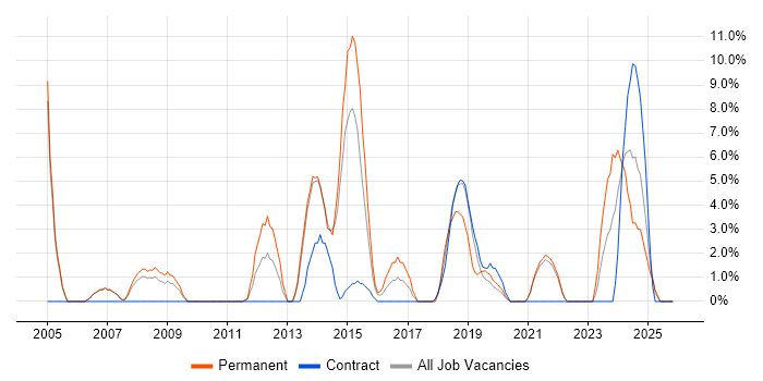 Data Analysis job vacancy trend in Darlington