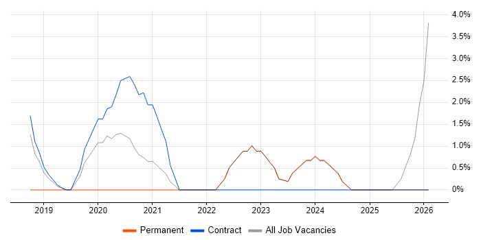 Data Engineer job vacancy trend in Darlington