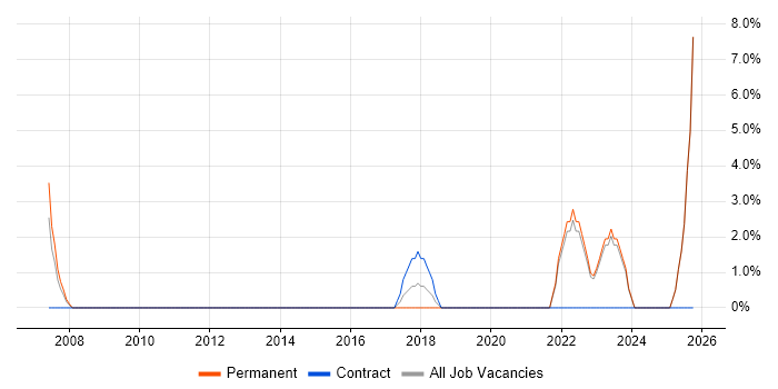 Data Strategy job vacancy trend in Darlington