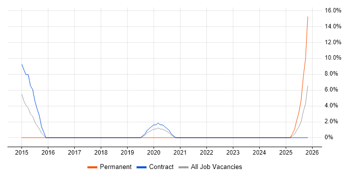Data Validation job vacancy trend in Darlington