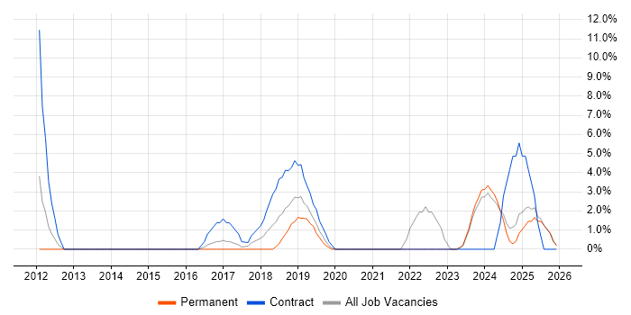 DBS Check job vacancy trend in Darlington