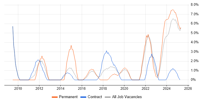 Job vacancy trend for Decision-Making in Darlington