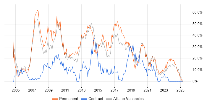 Job vacancy trend for Developer in Darlington Job vacancy trend for Developer in Darlington