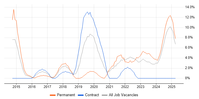 Job vacancy trend for DevOps in Darlington Job vacancy trend for DevOps in Darlington