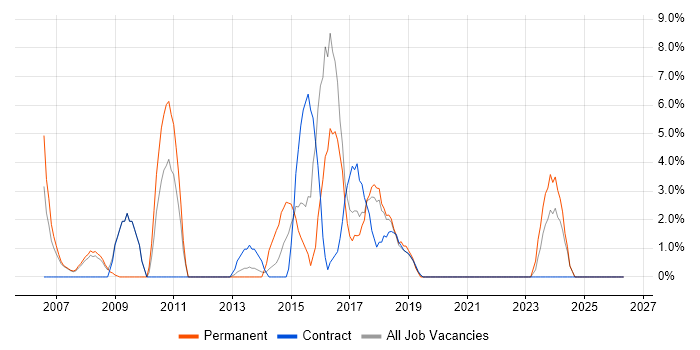 DHCP job vacancy trend in Darlington