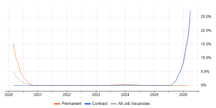 Digital Strategy job vacancy trend in Darlington
