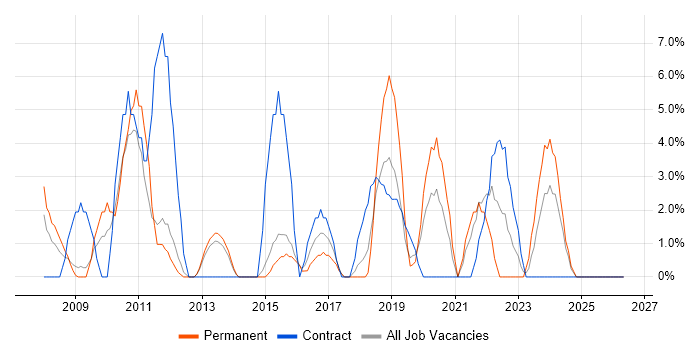 Disaster Recovery job vacancy trend in Darlington