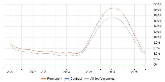 Job vacancy trend for Django in Darlington Job vacancy trend for Django in Darlington