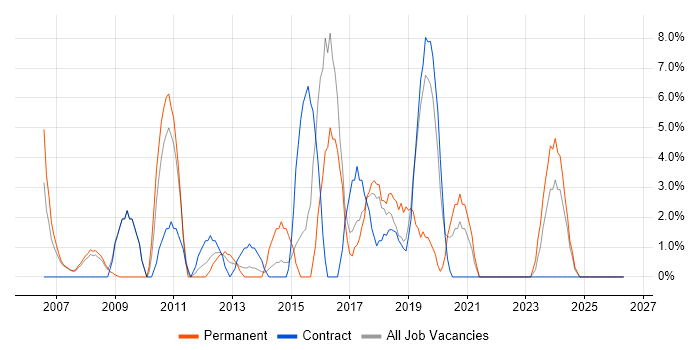 DNS job vacancy trend in Darlington