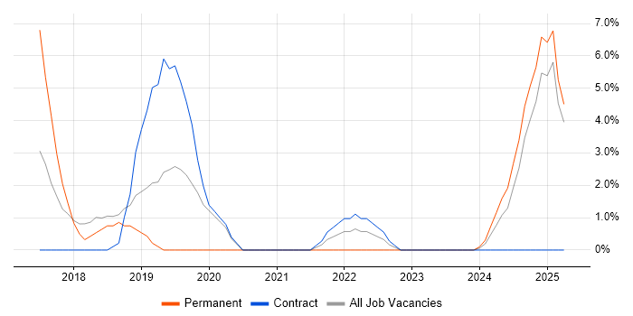 Job vacancy trend for Docker in Darlington Job vacancy trend for Docker in Darlington