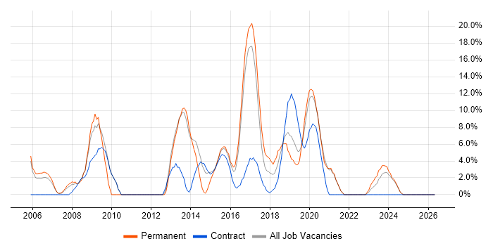 .NET Framework job vacancy trend in Darlington
