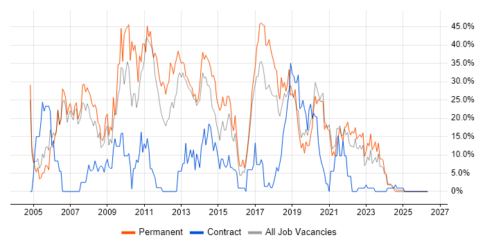 .NET job vacancy trend in Darlington