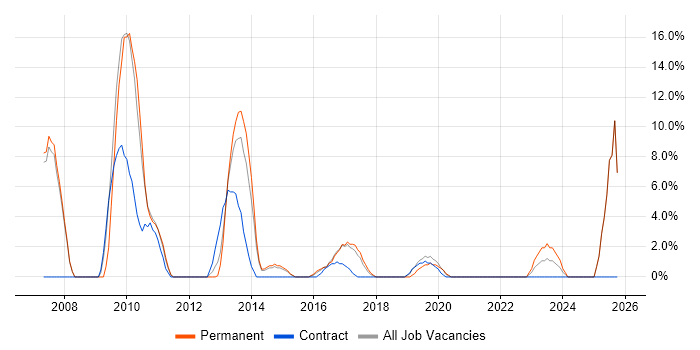 E-Commerce job vacancy trend in Darlington