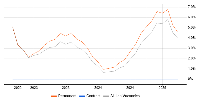 Job vacancy trend for Elasticsearch in Darlington Job vacancy trend for Elasticsearch in Darlington