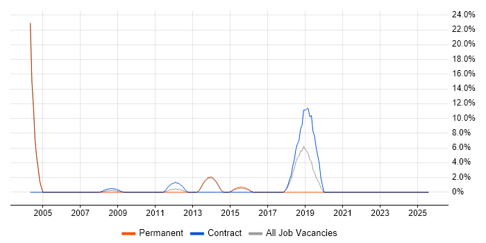 Job vacancy trend for End-to-End Testing in Darlington