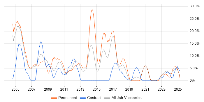 Job vacancy trend for ERP in Darlington Job vacancy trend for ERP in Darlington