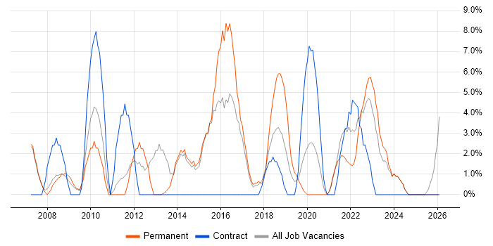 ETL job vacancy trend in Darlington