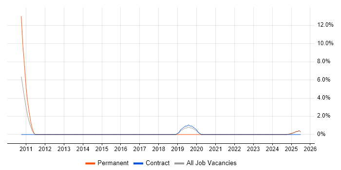 Job vacancy trend for Facebook in Darlington