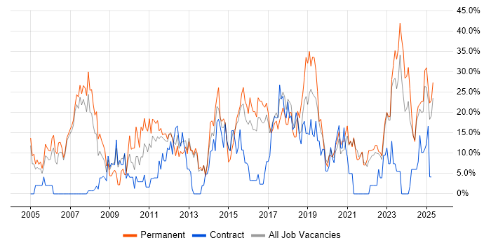 Job vacancy trend for Finance in Darlington Job vacancy trend for Finance in Darlington