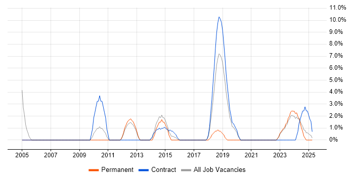 Job vacancy trend for Front End Development in Darlington Job vacancy trend for Front End Development in Darlington