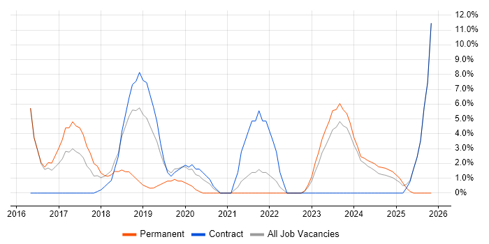 Full-Stack Development job vacancy trend in Darlington