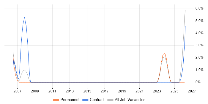 Functional Consultant job vacancy trend in Darlington