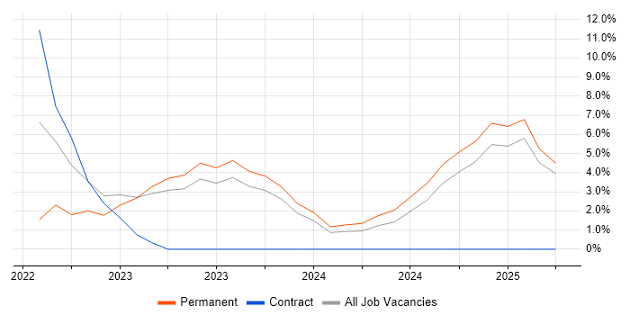 Job vacancy trend for GCP in Darlington Job vacancy trend for GCP in Darlington