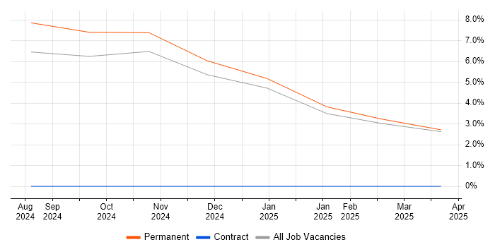Job vacancy trend for Generative AI in Darlington