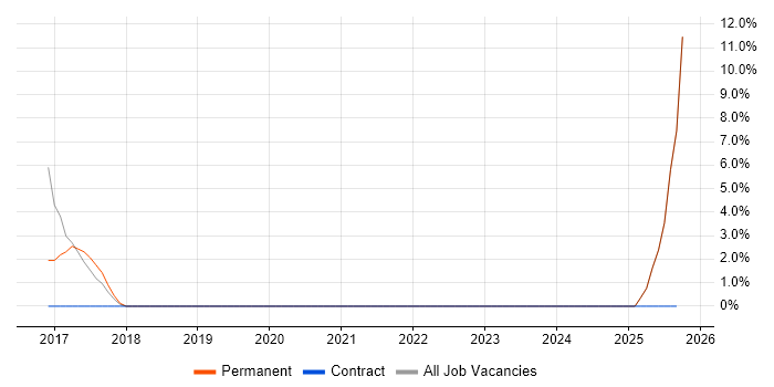 Gherkin job vacancy trend in Darlington