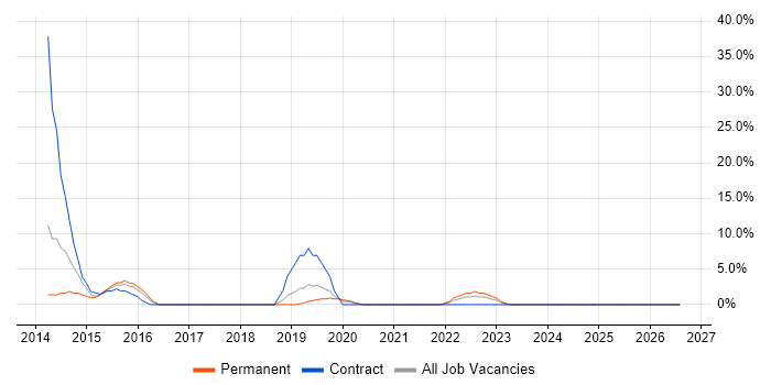 GitHub job vacancy trend in Darlington