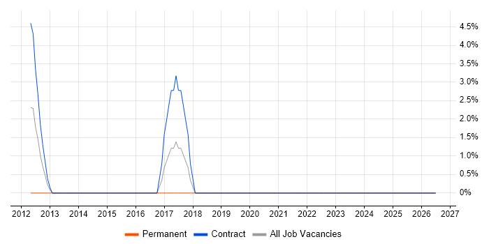 GMP job vacancy trend in Darlington