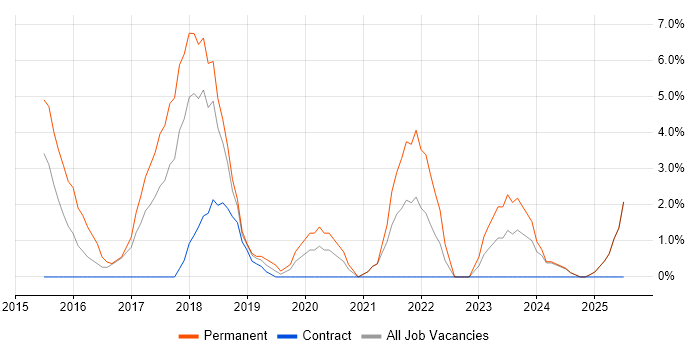 Job vacancy trend for Greenfield Project in Darlington
