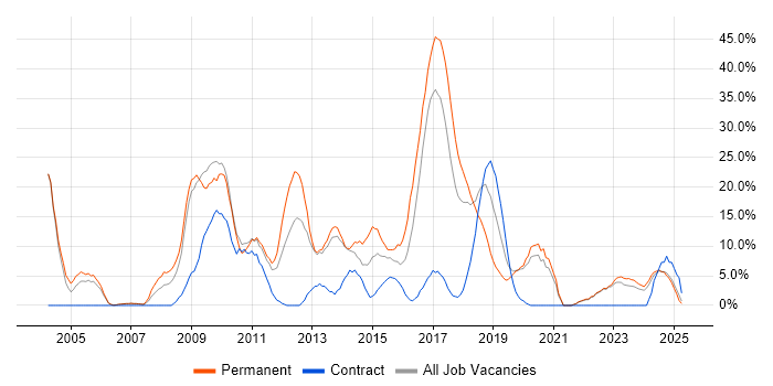 Job vacancy trend for HTML in Darlington Job vacancy trend for HTML in Darlington